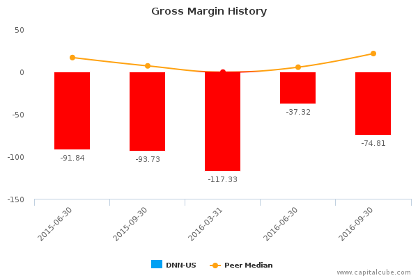 Gross Margin History Gross Margin History