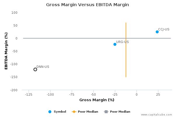 Gross Margin Versus EBITDA Margin Gross Margin Versus EBITDA Margin