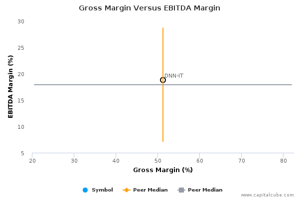 Gross Margin Versus EBITDA Margin Gross Margin Versus EBITDA Margin