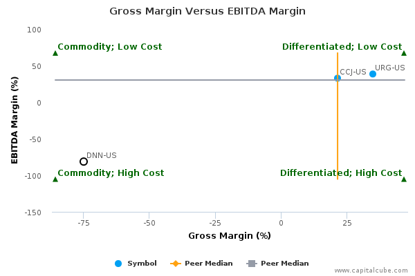 Gross Margin Versus EBITDA Margin Gross Margin Versus EBITDA Margin