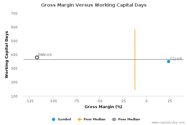 Gross Margin Versus Working Capital Days Gross Margin Versus Working Capital Days