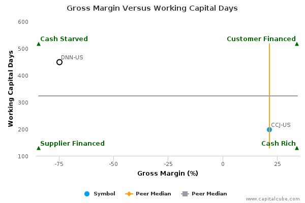 Gross Margin Versus Working Capital Days Gross Margin Versus Working Capital Days