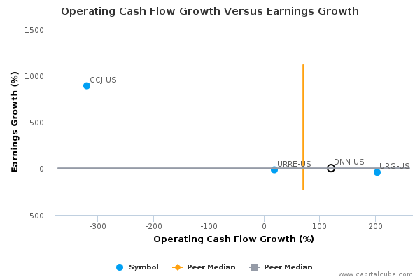 Operating Cash Flow Growth Versus Earnings Growth Operating Cash Flow Growth Versus Earnings Growth