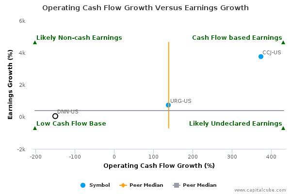 Operating Cash Flow Growth Versus Earnings Growth Operating Cash Flow Growth Versus Earnings Growth