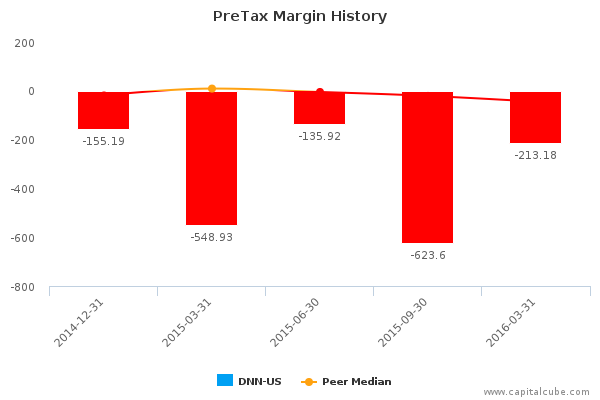 PreTax Margin History PreTax Margin History