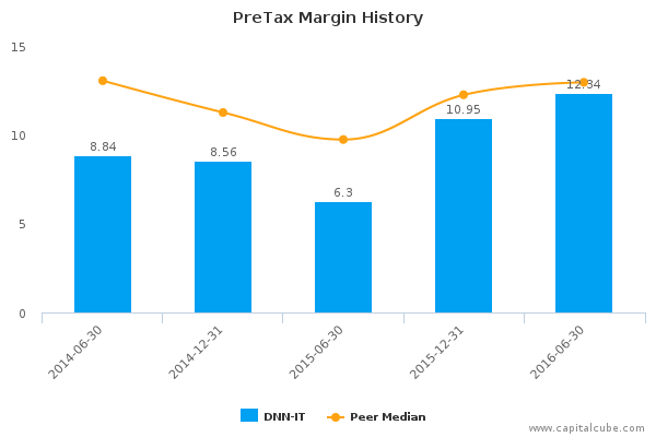 PreTax Margin History PreTax Margin History