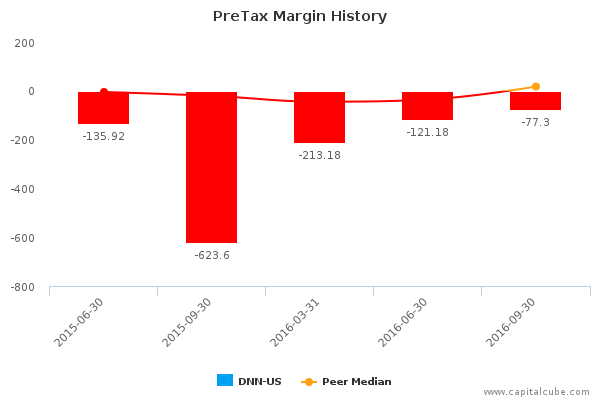 PreTax Margin History PreTax Margin History