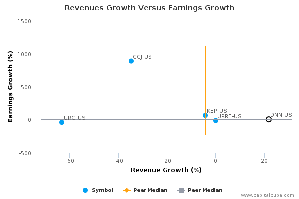 Revenues Growth Versus Earnings Growth Revenues Growth Versus Earnings Growth