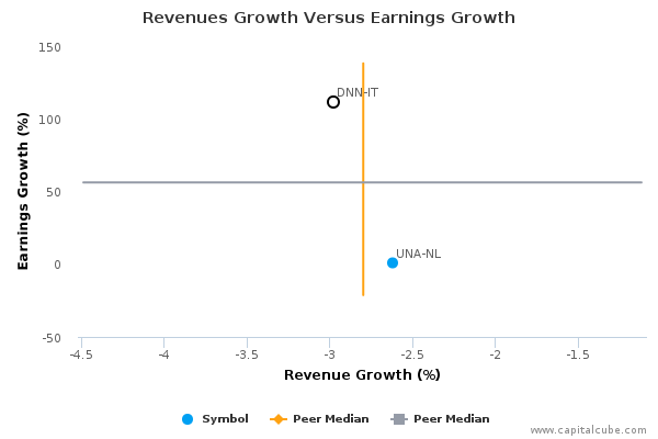 Revenues Growth Versus Earnings Growth Revenues Growth Versus Earnings Growth