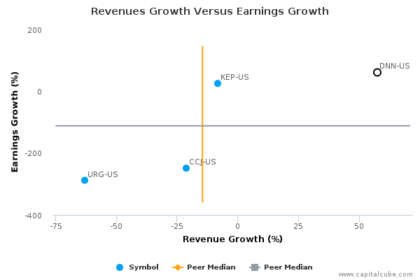 Revenues Growth Versus Earnings Growth Revenues Growth Versus Earnings Growth