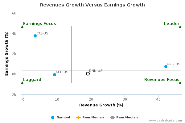 Revenues Growth Versus Earnings Growth Revenues Growth Versus Earnings Growth