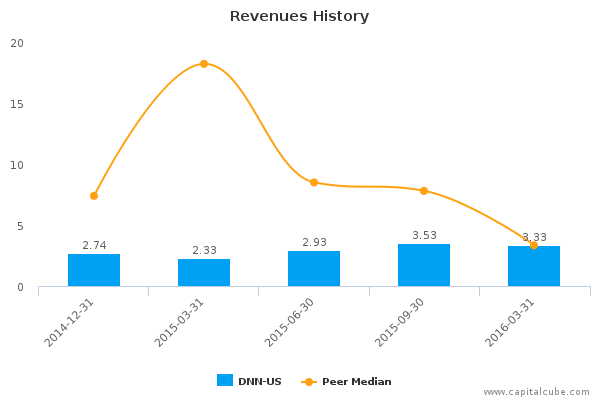 Revenues History Revenues History