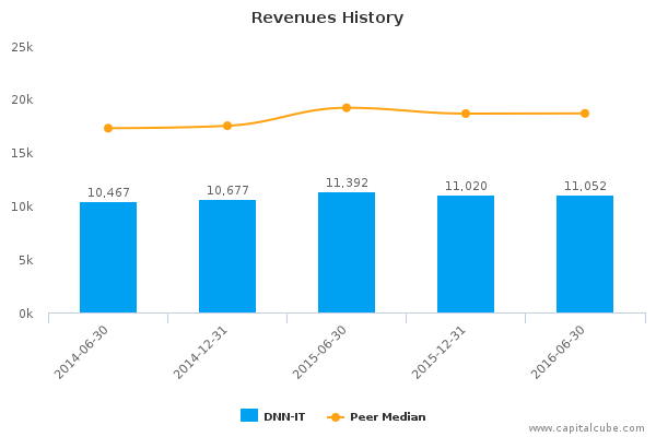 Revenues History Revenues History
