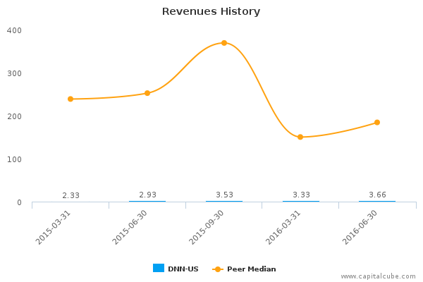 Revenues History Revenues History