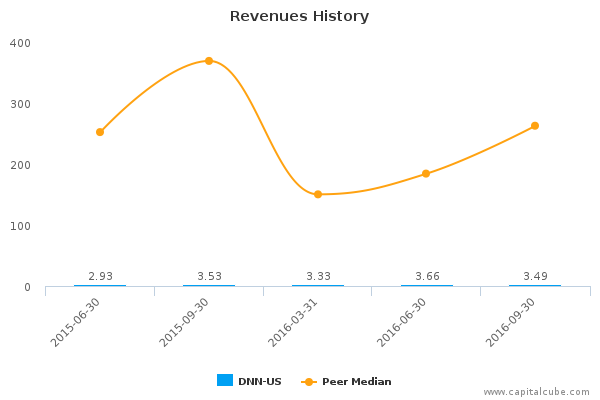 Revenues History Revenues History