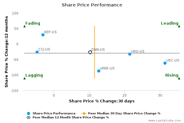 Share Price Performance Share Price Performance