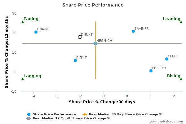 Share Price Performance Share Price Performance