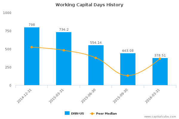 Working Capital Days History Working Capital Days History