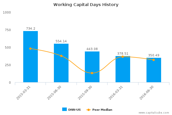 Working Capital Days History Working Capital Days History