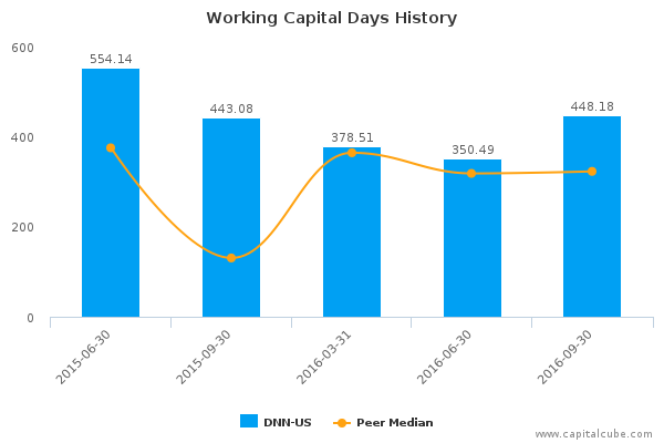 Working Capital Days History Working Capital Days History