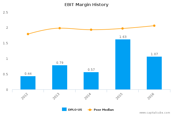 EBIT Margin History EBIT Margin History