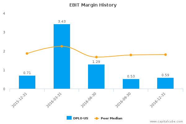 EBIT Margin History EBIT Margin History