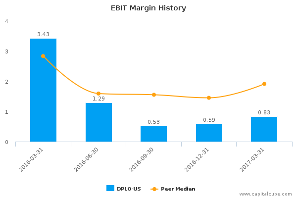 EBIT Margin History EBIT Margin History
