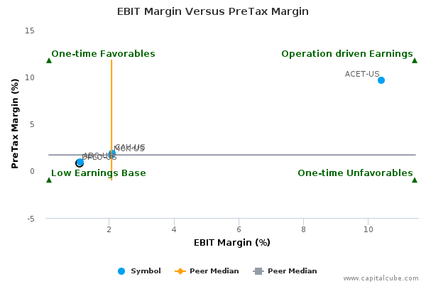 EBIT Margin Versus PreTax Margin EBIT Margin Versus PreTax Margin