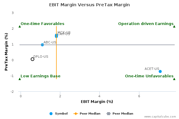 EBIT Margin Versus PreTax Margin EBIT Margin Versus PreTax Margin