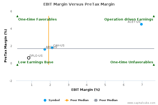 EBIT Margin Versus PreTax Margin EBIT Margin Versus PreTax Margin