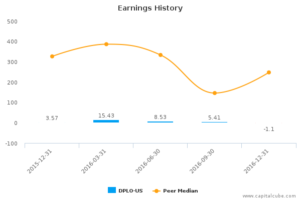 Earnings History Earnings History