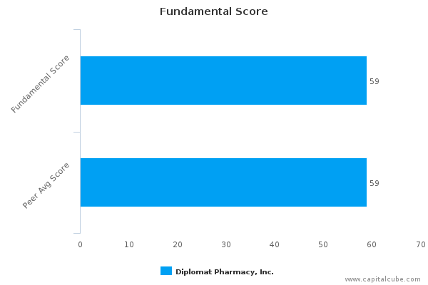 Fundamental Score Fundamental Score