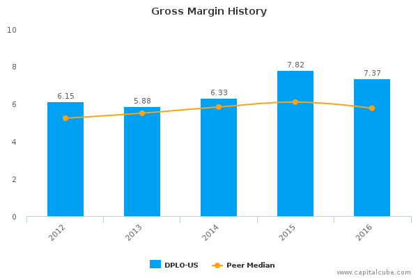 Gross Margin History Gross Margin History