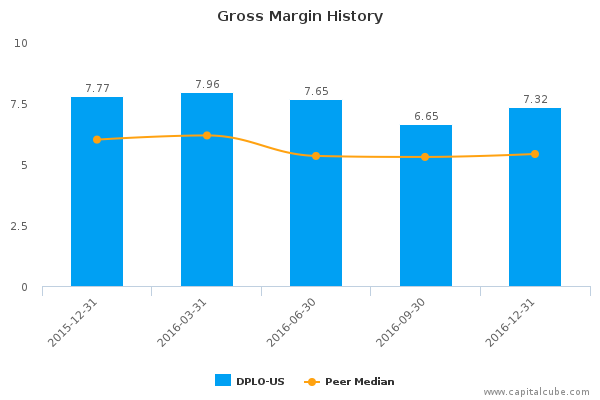Gross Margin History Gross Margin History
