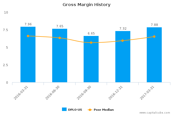 Gross Margin History Gross Margin History