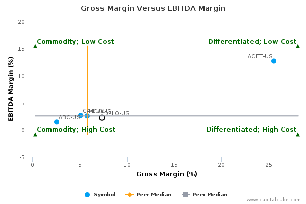 Gross Margin Versus EBITDA Margin Gross Margin Versus EBITDA Margin