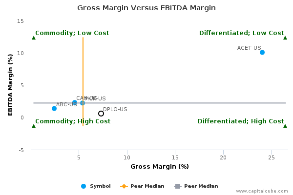 Gross Margin Versus EBITDA Margin Gross Margin Versus EBITDA Margin