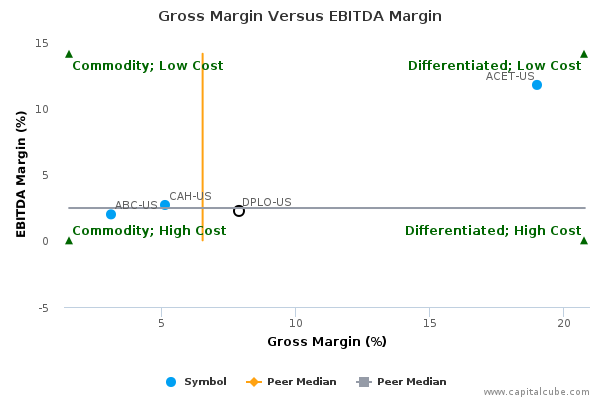 Gross Margin Versus EBITDA Margin Gross Margin Versus EBITDA Margin