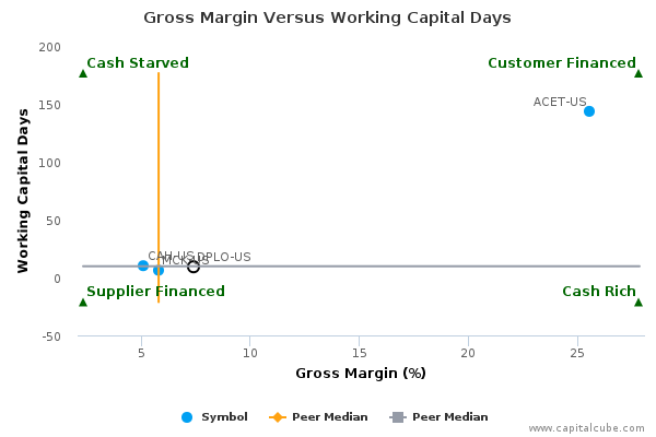 Gross Margin Versus Working Capital Days Gross Margin Versus Working Capital Days