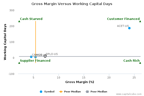Gross Margin Versus Working Capital Days Gross Margin Versus Working Capital Days