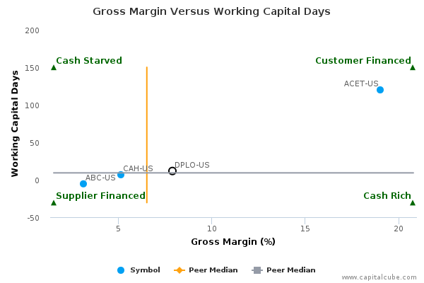 Gross Margin Versus Working Capital Days Gross Margin Versus Working Capital Days