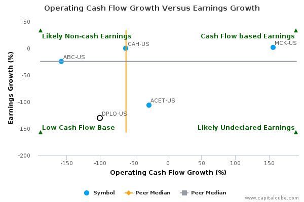 Operating Cash Flow Growth Versus Earnings Growth Operating Cash Flow Growth Versus Earnings Growth