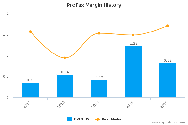PreTax Margin History PreTax Margin History