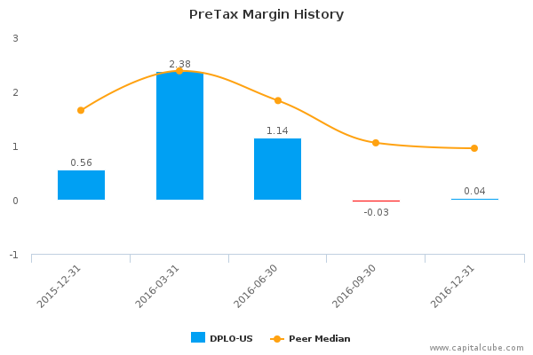 PreTax Margin History PreTax Margin History