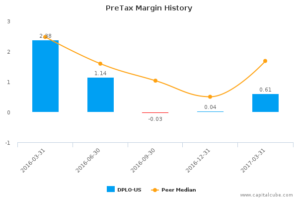PreTax Margin History PreTax Margin History