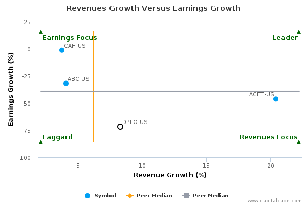 Revenues Growth Versus Earnings Growth Revenues Growth Versus Earnings Growth
