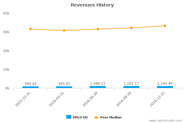 Revenues History Revenues History