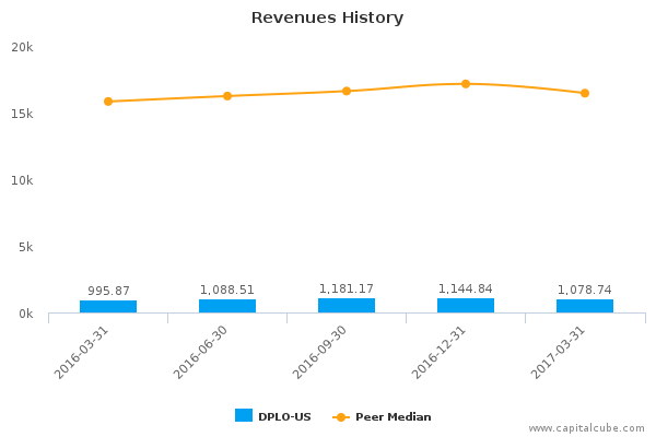 Revenues History Revenues History