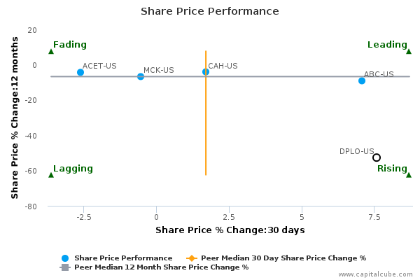 Share Price Performance Share Price Performance