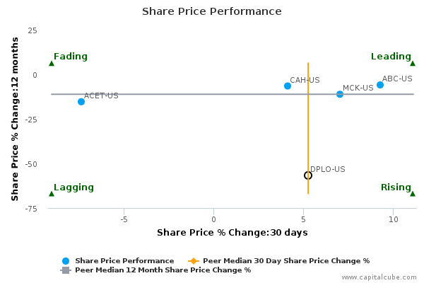 Share Price Performance Share Price Performance